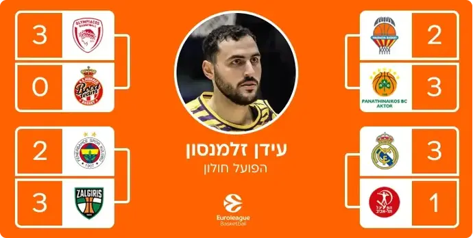 ניחושי היורוליג של עידן זלמנסון