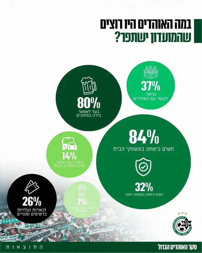 סקר אוהדי מכבי חיפה