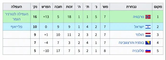טבלת הבית הישראלי לפני המחזור האחרון