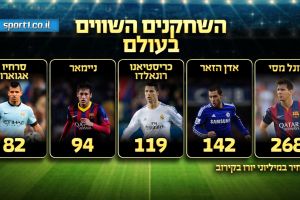 רשימת השחקנים היקרים בעולם