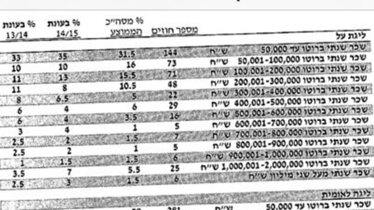 ממוצע המשכורות לעונת 2015/16 חשף עוד נתון