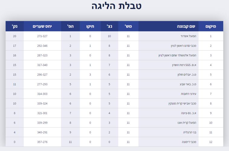 טבלת ליגת העל בתום הסיבוב הראשון (איגוד הכדוריד)