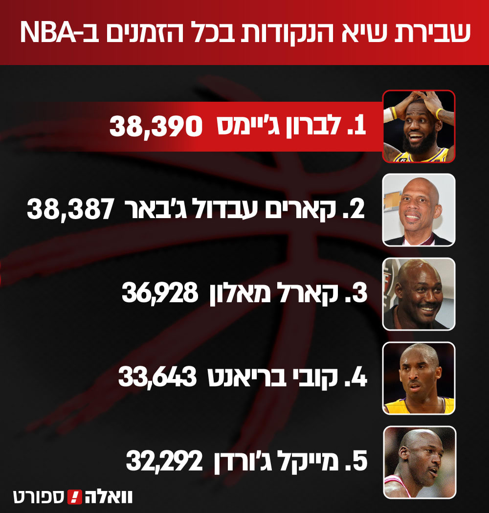 שבירת שיא הנקודות ב-NBA של לברון ג'יימס